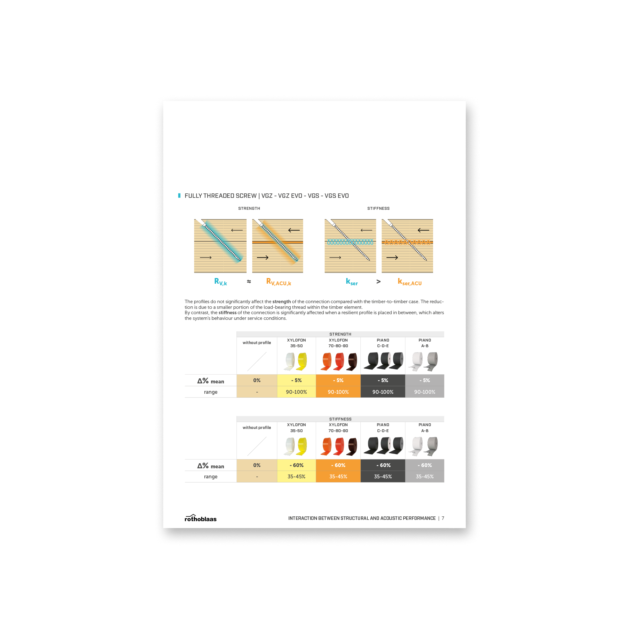 TIMBER JOINTS WITH RESILIENT PROFILES
