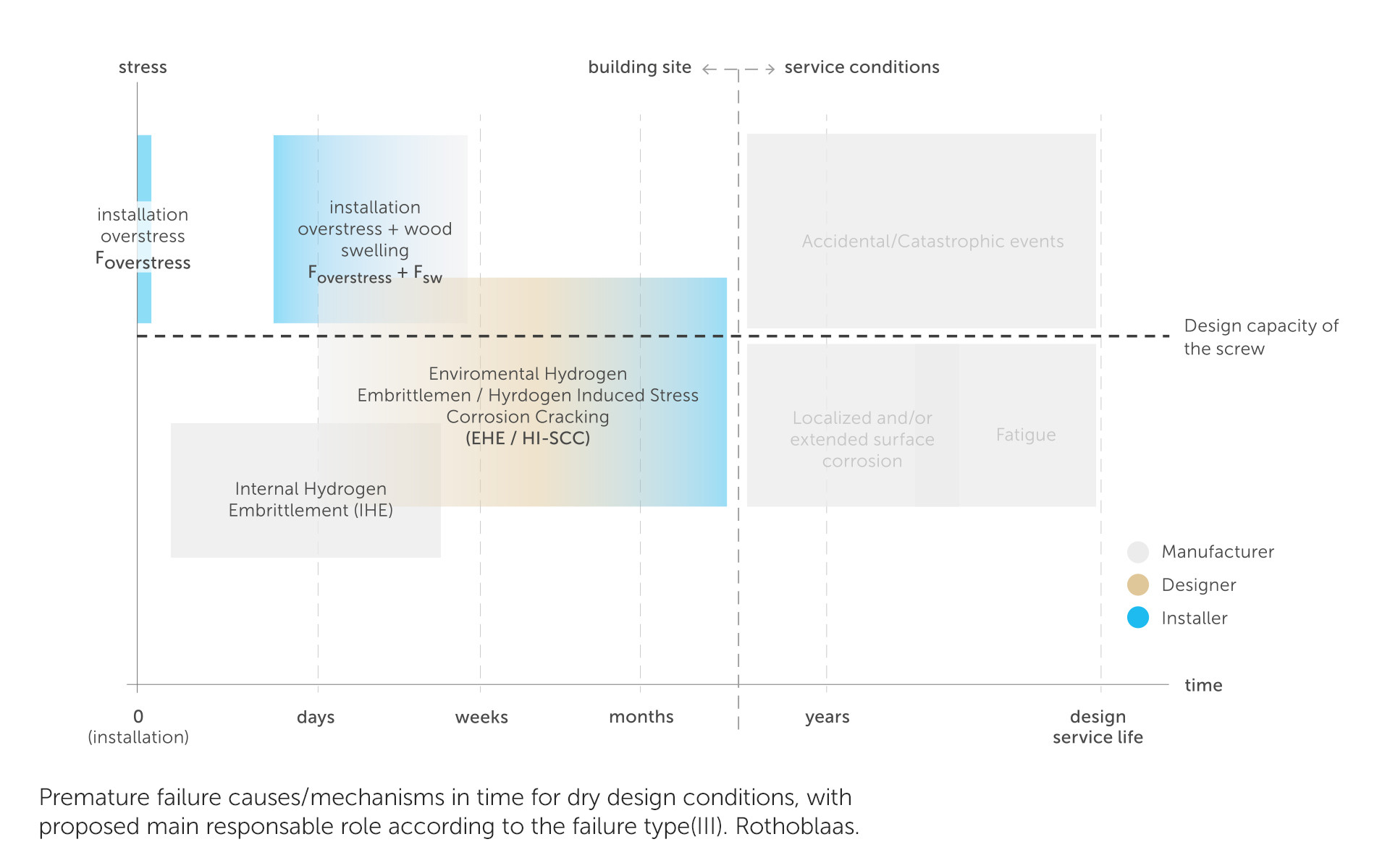 premature screws failures